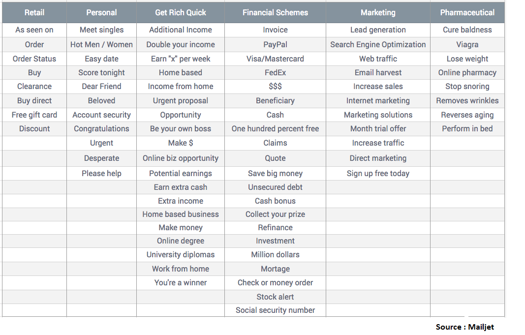 Spam Words To Avoid At Email Campaigns